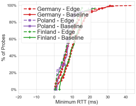 Line graph showing the return trip time in milliseconds for tests to Finland, Germany and Poland.