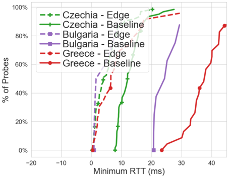 Line graph showing the return trip time in milliseconds for tests to Czechia, Bulgaria and Greece.